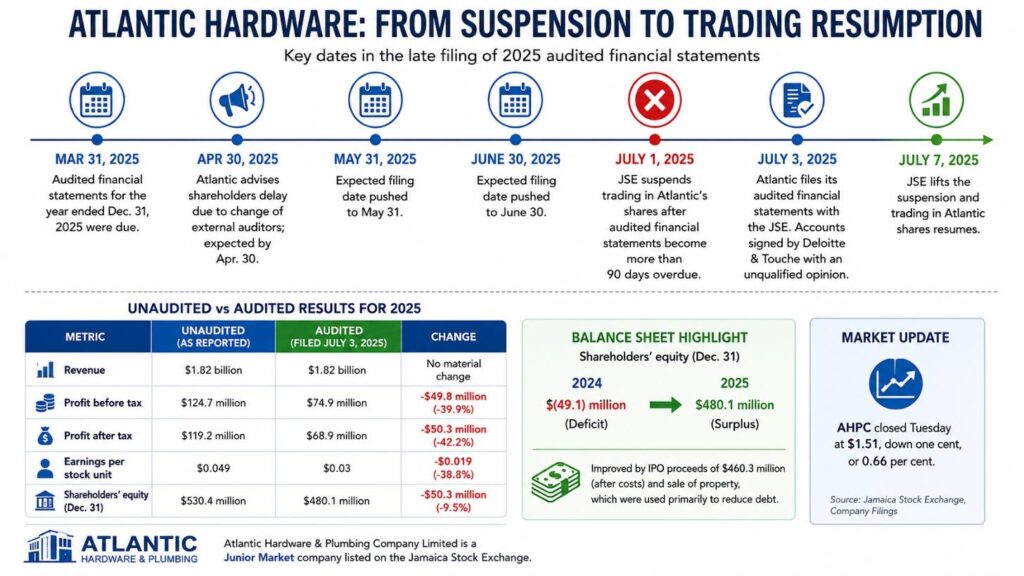 Atlantic Hardware resumes trading after late audited results