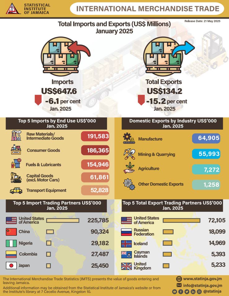 Jamaica&rsquo;s trade deficit narrows as imports fall, exports face headwinds